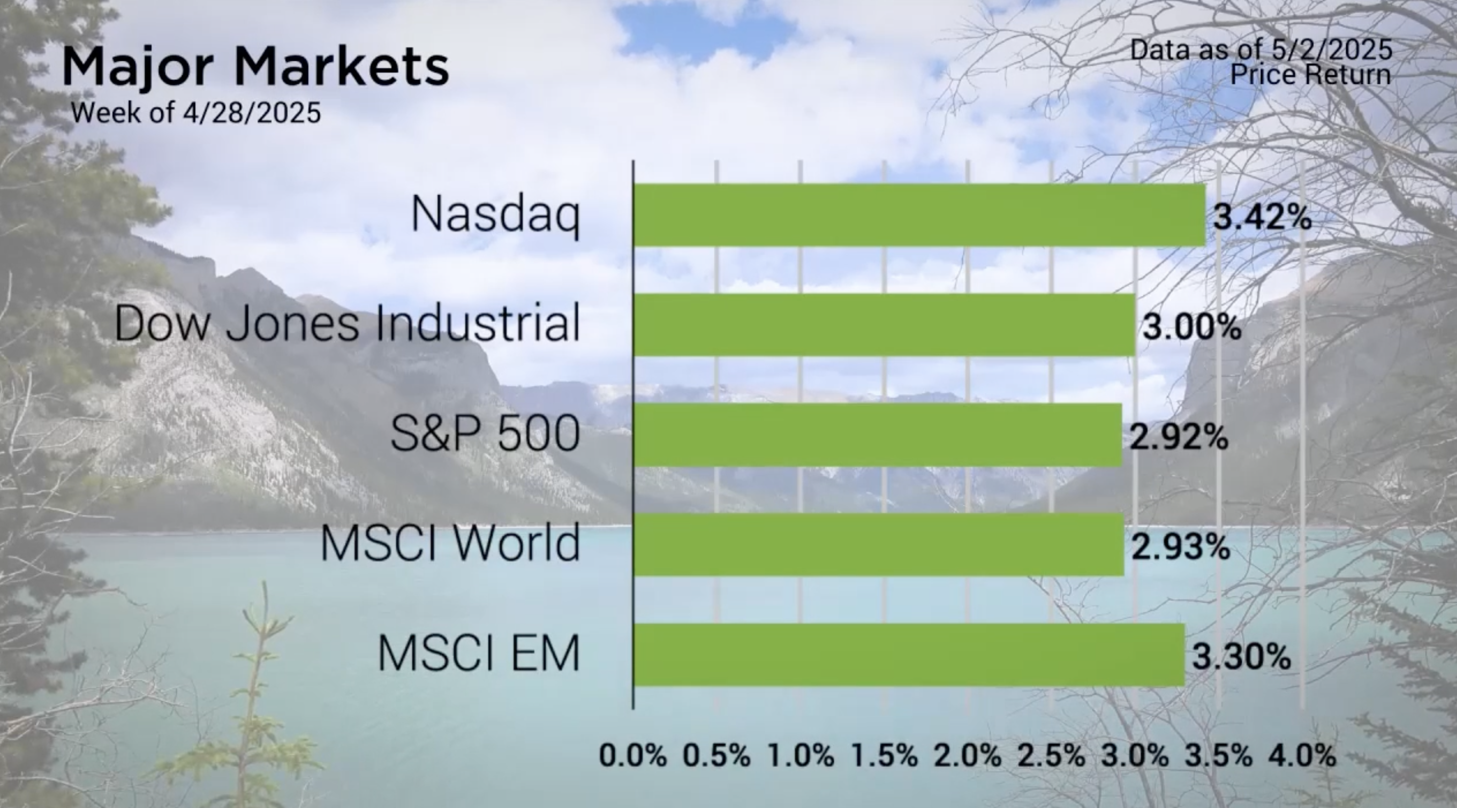 S&P 500 Drives Market Surge with Historic Gains